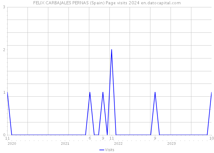 FELIX CARBAJALES PERNAS (Spain) Page visits 2024 