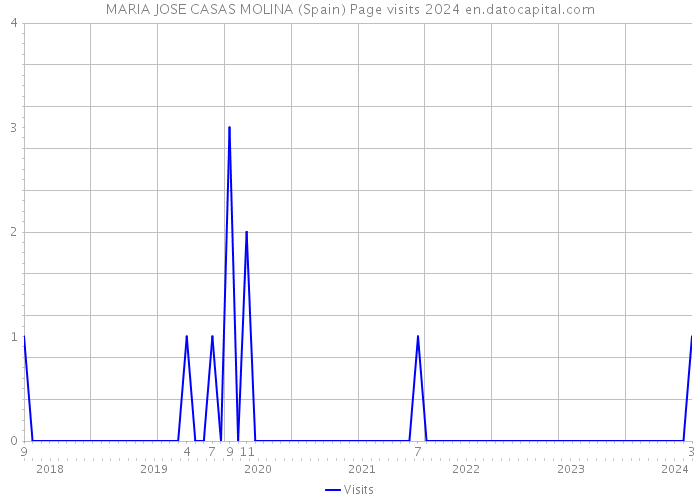 MARIA JOSE CASAS MOLINA (Spain) Page visits 2024 