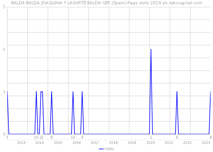 BALDA BALDA JOAQUINA Y LASARTE BALDA GER (Spain) Page visits 2024 