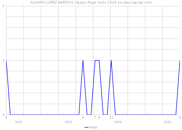 ALVARO LOPEZ BARRIOS (Spain) Page visits 2024 