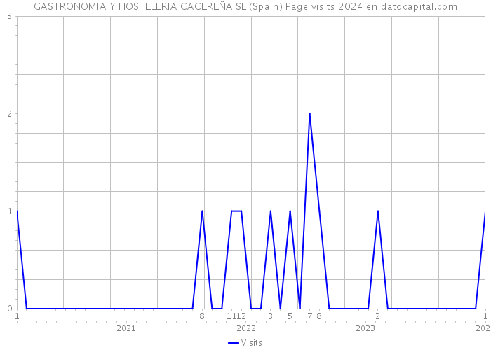 GASTRONOMIA Y HOSTELERIA CACEREÑA SL (Spain) Page visits 2024 