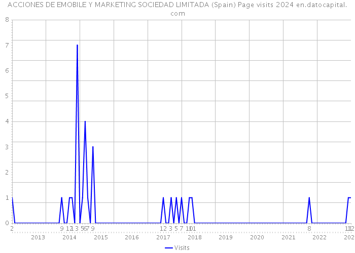 ACCIONES DE EMOBILE Y MARKETING SOCIEDAD LIMITADA (Spain) Page visits 2024 