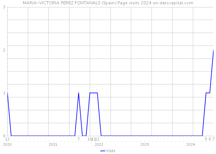 MARIA-VICTORIA PEREZ FONTANALS (Spain) Page visits 2024 