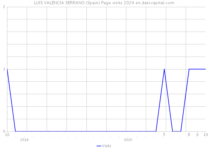 LUIS VALENCIA SERRANO (Spain) Page visits 2024 