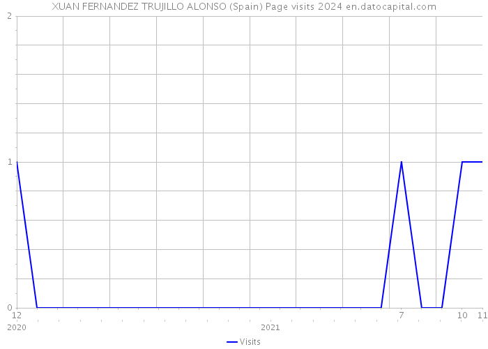 XUAN FERNANDEZ TRUJILLO ALONSO (Spain) Page visits 2024 