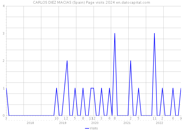 CARLOS DIEZ MACIAS (Spain) Page visits 2024 