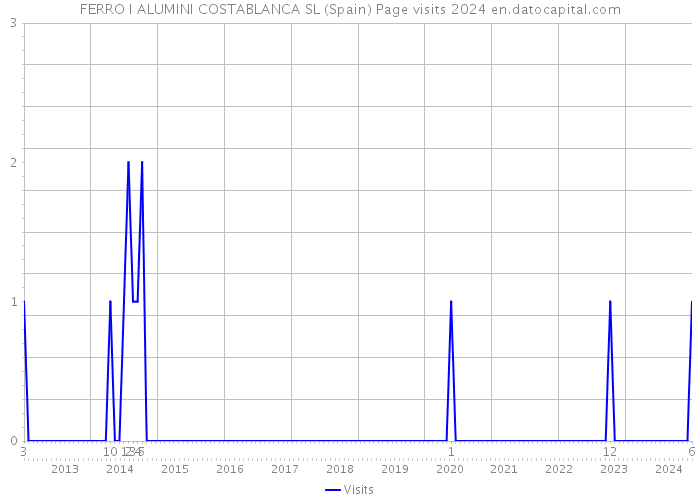 FERRO I ALUMINI COSTABLANCA SL (Spain) Page visits 2024 