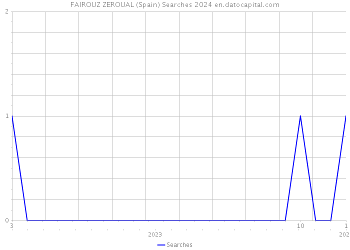 FAIROUZ ZEROUAL (Spain) Searches 2024 