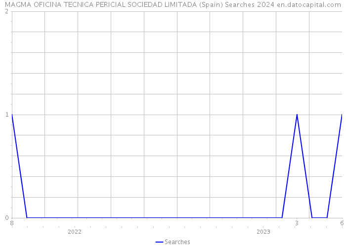 MAGMA OFICINA TECNICA PERICIAL SOCIEDAD LIMITADA (Spain) Searches 2024 