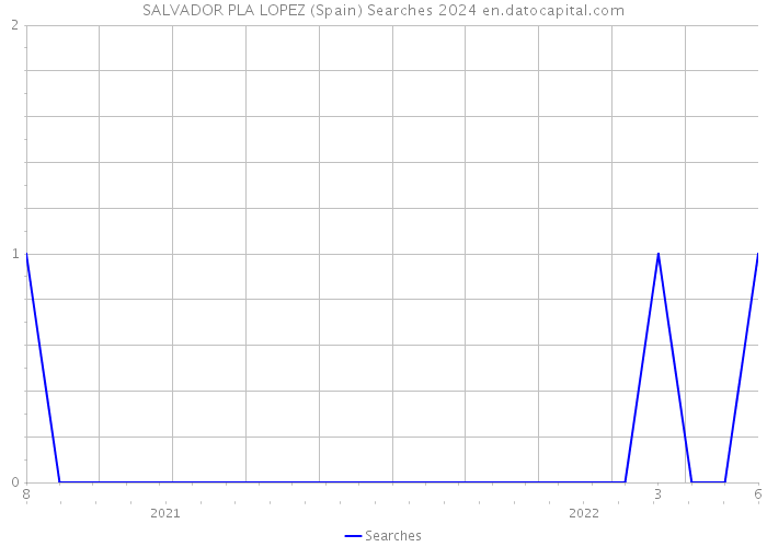SALVADOR PLA LOPEZ (Spain) Searches 2024 