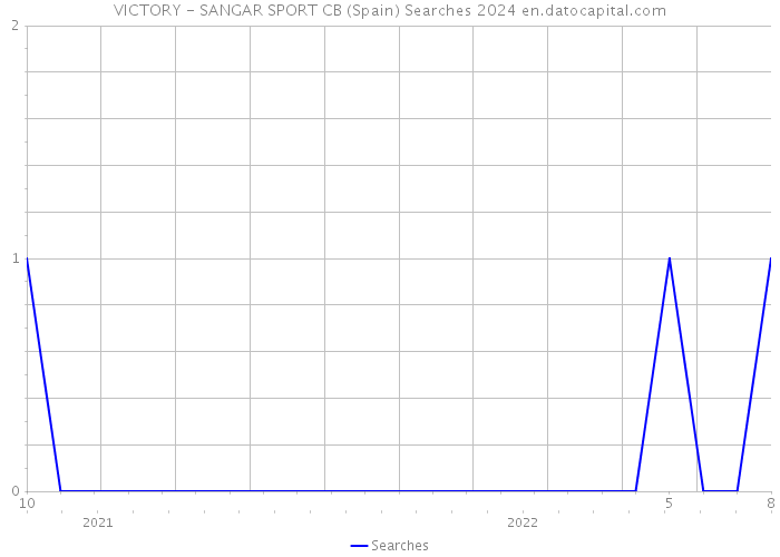 VICTORY - SANGAR SPORT CB (Spain) Searches 2024 