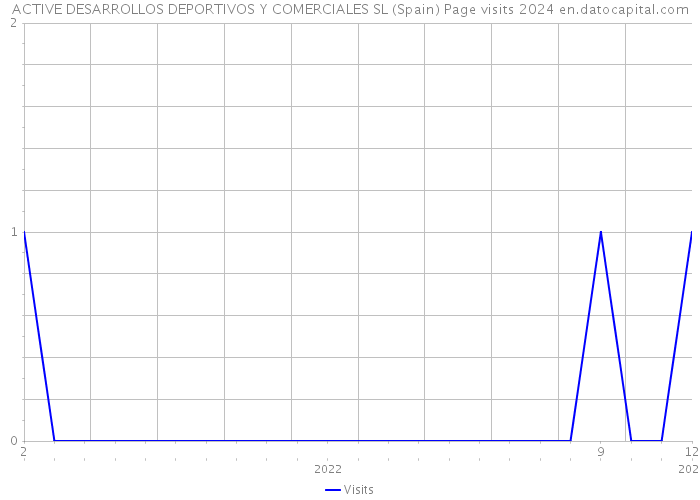ACTIVE DESARROLLOS DEPORTIVOS Y COMERCIALES SL (Spain) Page visits 2024 