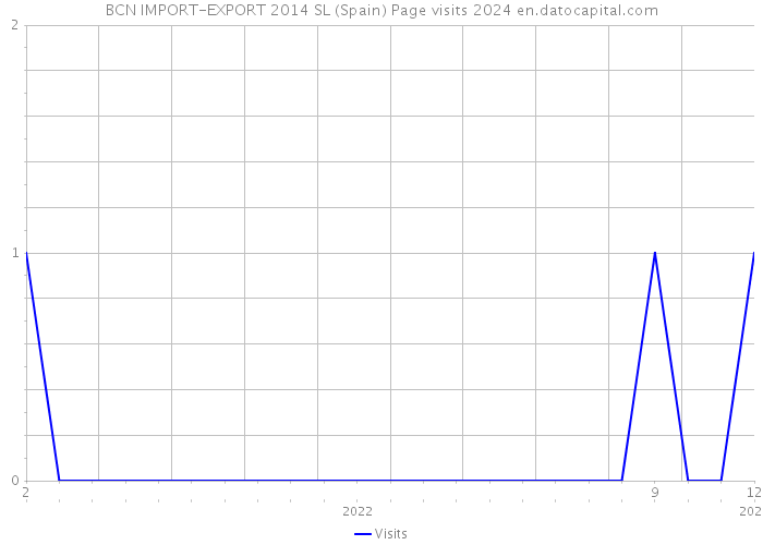 BCN IMPORT-EXPORT 2014 SL (Spain) Page visits 2024 