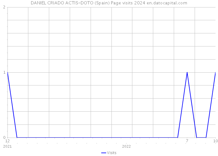 DANIEL CRIADO ACTIS-DOTO (Spain) Page visits 2024 