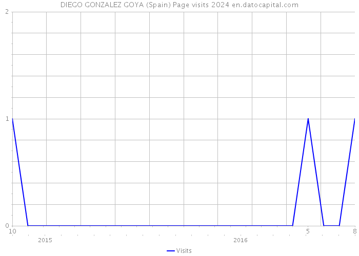 DIEGO GONZALEZ GOYA (Spain) Page visits 2024 
