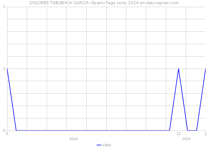 DOLORES TABUENCA GARCIA (Spain) Page visits 2024 