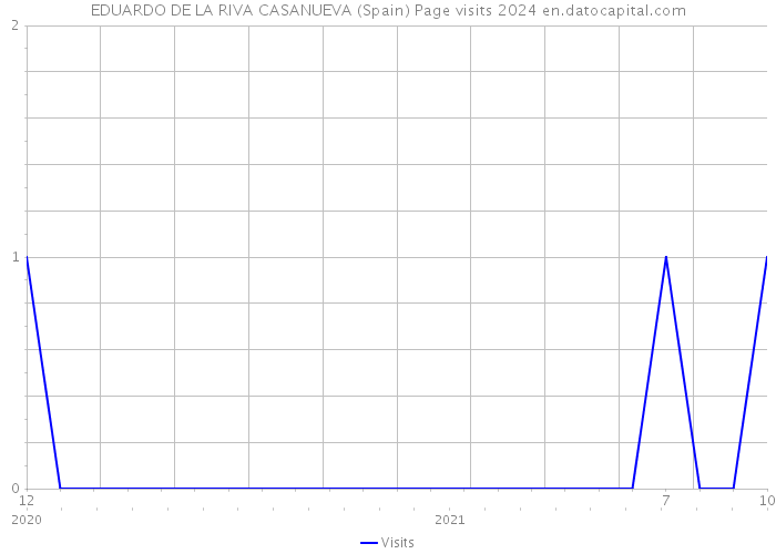 EDUARDO DE LA RIVA CASANUEVA (Spain) Page visits 2024 