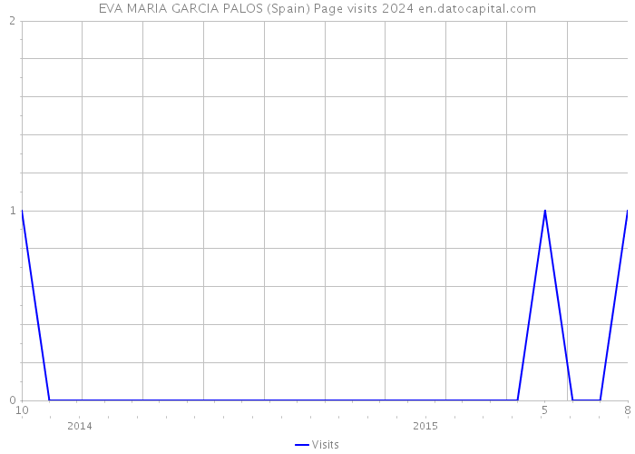 EVA MARIA GARCIA PALOS (Spain) Page visits 2024 