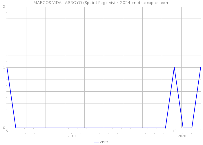MARCOS VIDAL ARROYO (Spain) Page visits 2024 