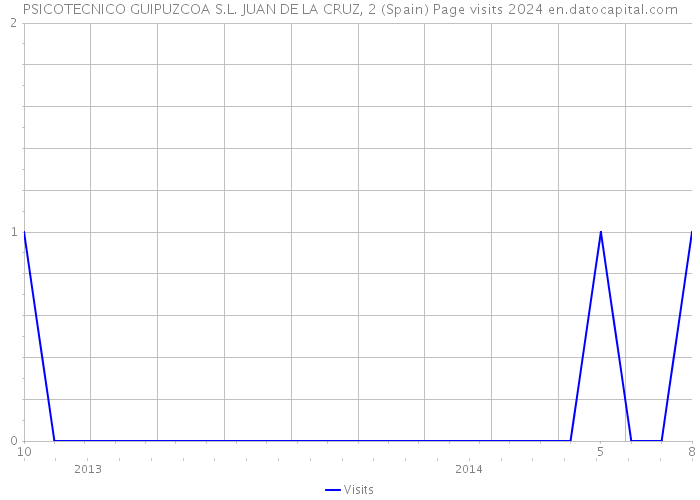 PSICOTECNICO GUIPUZCOA S.L. JUAN DE LA CRUZ, 2 (Spain) Page visits 2024 