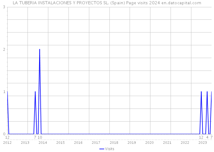 LA TUBERIA INSTALACIONES Y PROYECTOS SL. (Spain) Page visits 2024 