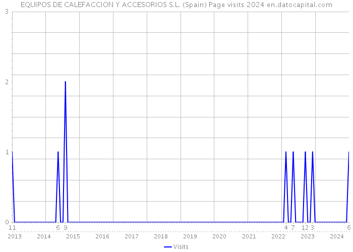 EQUIPOS DE CALEFACCION Y ACCESORIOS S.L. (Spain) Page visits 2024 