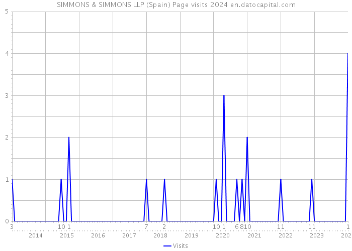 SIMMONS & SIMMONS LLP (Spain) Page visits 2024 
