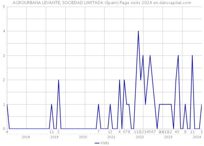 AGROURBANA LEVANTE, SOCIEDAD LIMITADA (Spain) Page visits 2024 