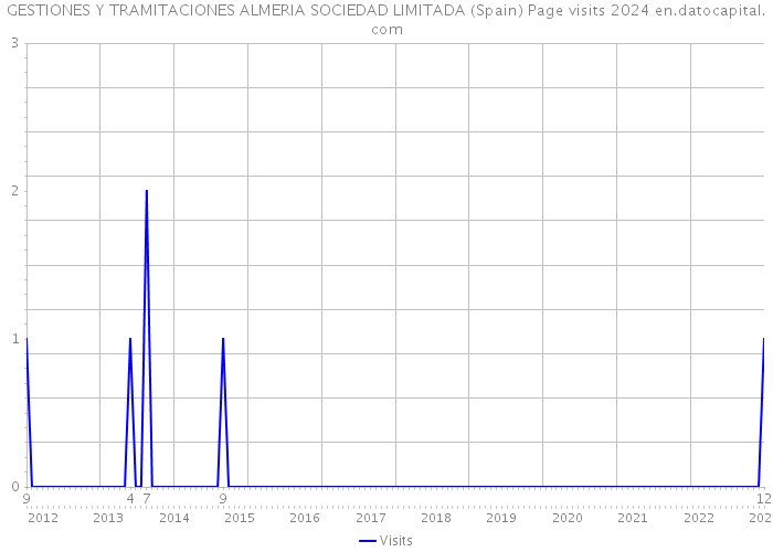 GESTIONES Y TRAMITACIONES ALMERIA SOCIEDAD LIMITADA (Spain) Page visits 2024 