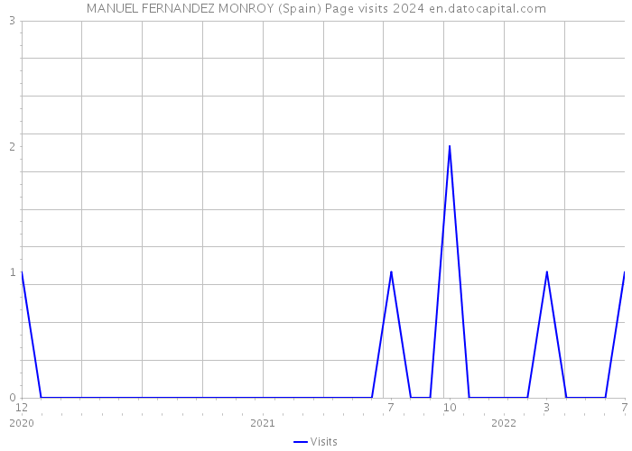 MANUEL FERNANDEZ MONROY (Spain) Page visits 2024 