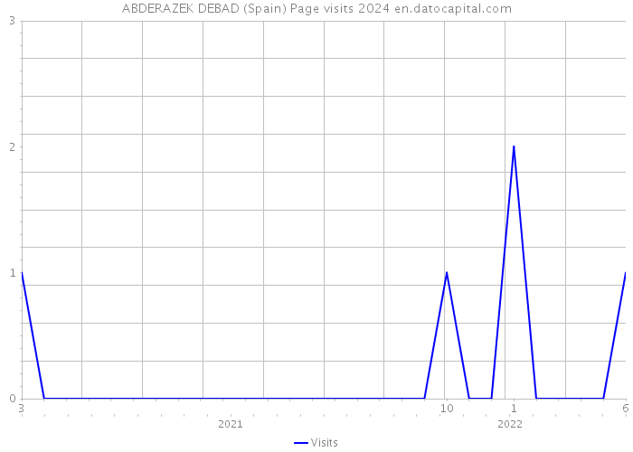 ABDERAZEK DEBAD (Spain) Page visits 2024 