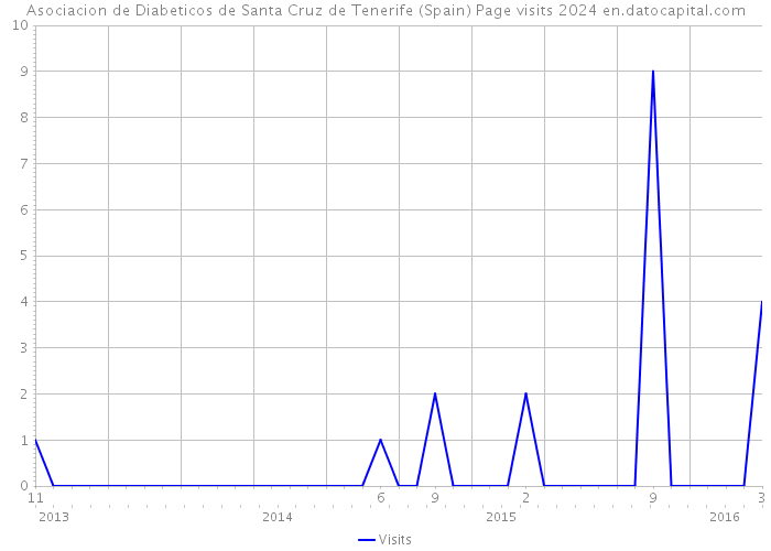 Asociacion de Diabeticos de Santa Cruz de Tenerife (Spain) Page visits 2024 