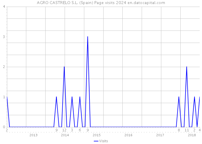 AGRO CASTRELO S.L. (Spain) Page visits 2024 