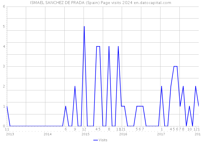 ISMAEL SANCHEZ DE PRADA (Spain) Page visits 2024 