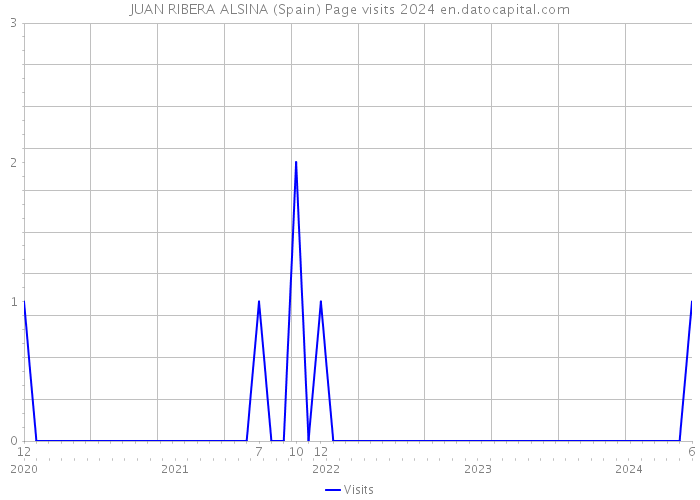 JUAN RIBERA ALSINA (Spain) Page visits 2024 