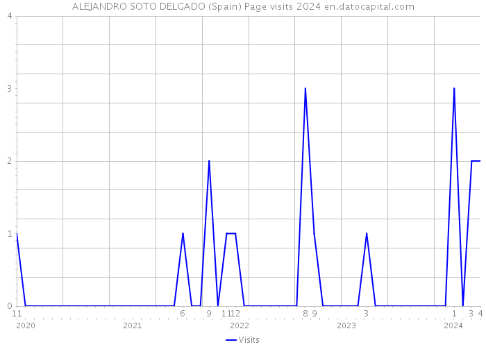 ALEJANDRO SOTO DELGADO (Spain) Page visits 2024 