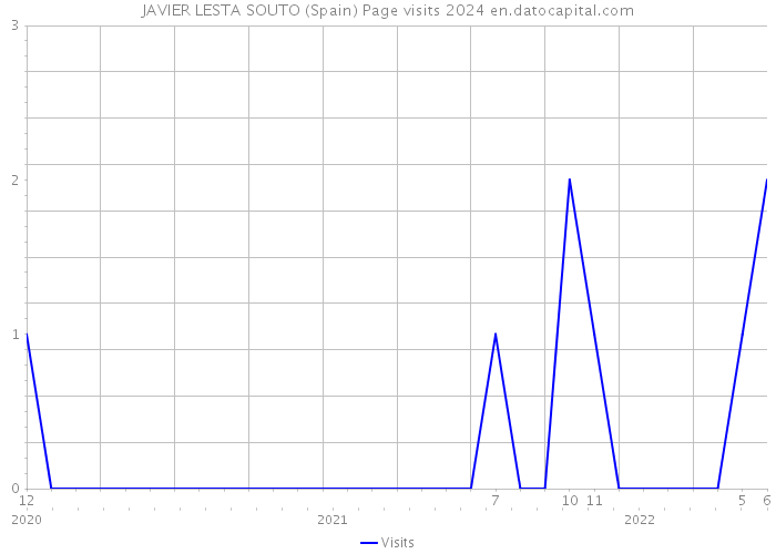 JAVIER LESTA SOUTO (Spain) Page visits 2024 