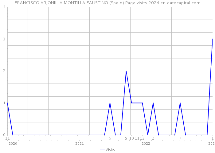 FRANCISCO ARJONILLA MONTILLA FAUSTINO (Spain) Page visits 2024 