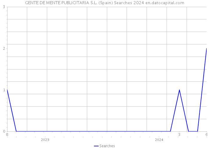 GENTE DE MENTE PUBLICITARIA S.L. (Spain) Searches 2024 