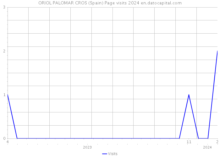 ORIOL PALOMAR CROS (Spain) Page visits 2024 