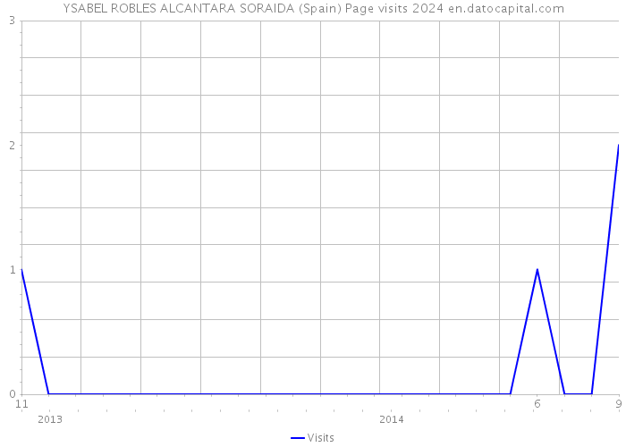 YSABEL ROBLES ALCANTARA SORAIDA (Spain) Page visits 2024 