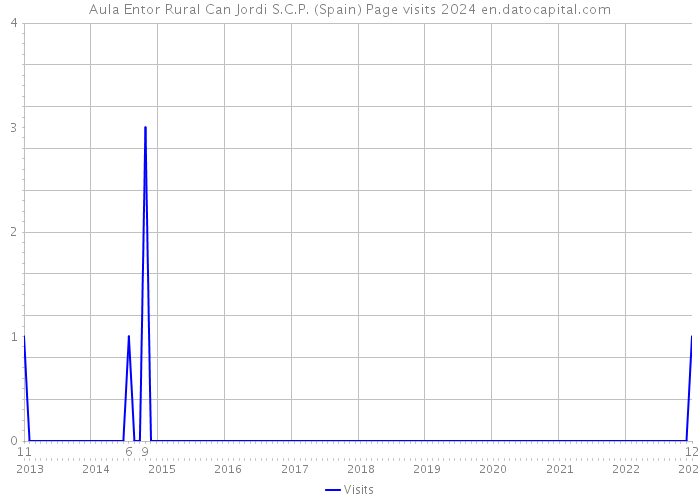 Aula Entor Rural Can Jordi S.C.P. (Spain) Page visits 2024 