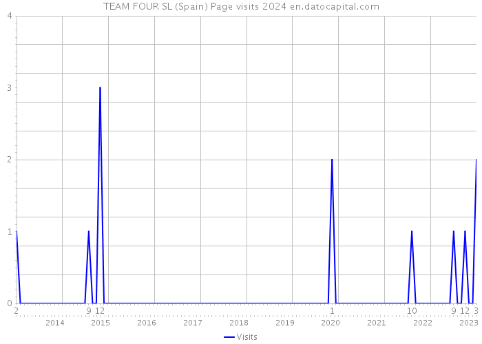 TEAM FOUR SL (Spain) Page visits 2024 