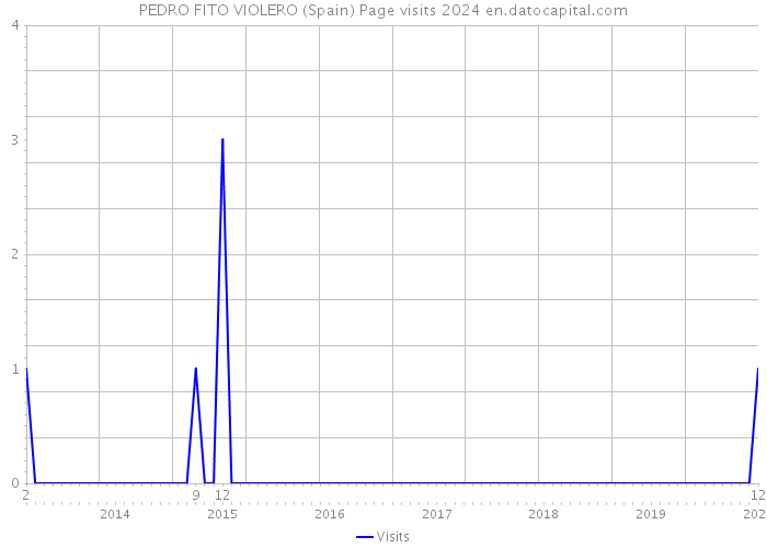PEDRO FITO VIOLERO (Spain) Page visits 2024 