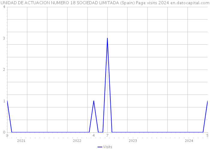 UNIDAD DE ACTUACION NUMERO 18 SOCIEDAD LIMITADA (Spain) Page visits 2024 