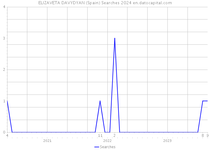 ELIZAVETA DAVYDYAN (Spain) Searches 2024 