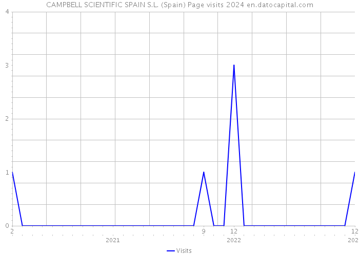 CAMPBELL SCIENTIFIC SPAIN S.L. (Spain) Page visits 2024 