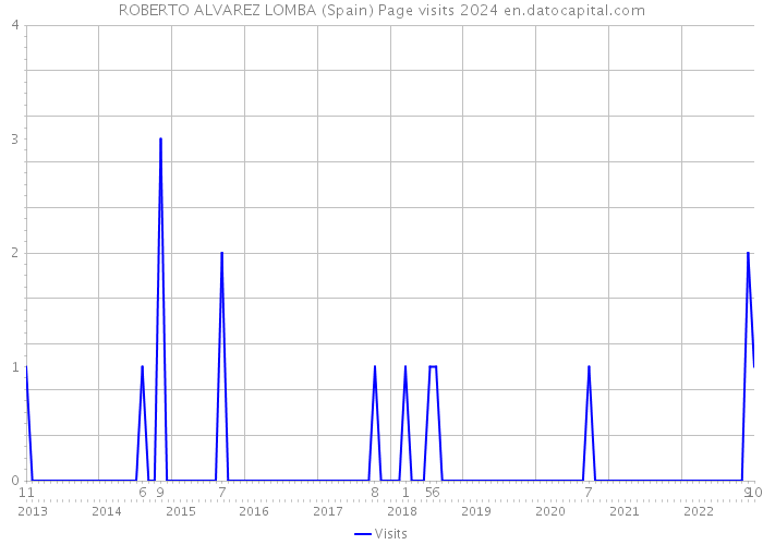 ROBERTO ALVAREZ LOMBA (Spain) Page visits 2024 