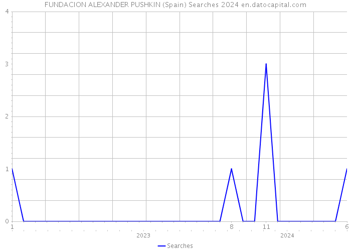 FUNDACION ALEXANDER PUSHKIN (Spain) Searches 2024 