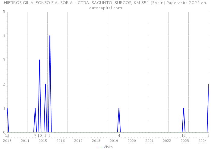 HIERROS GIL ALFONSO S.A. SORIA - CTRA. SAGUNTO-BURGOS, KM 351 (Spain) Page visits 2024 